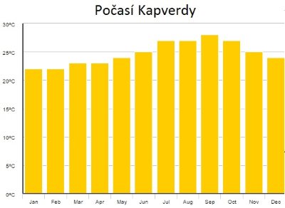 Počasí Kapverdy