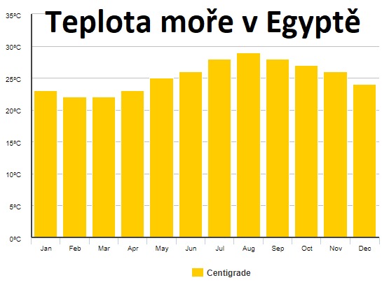 Měsíční-teploty-moře-v-Egyptě