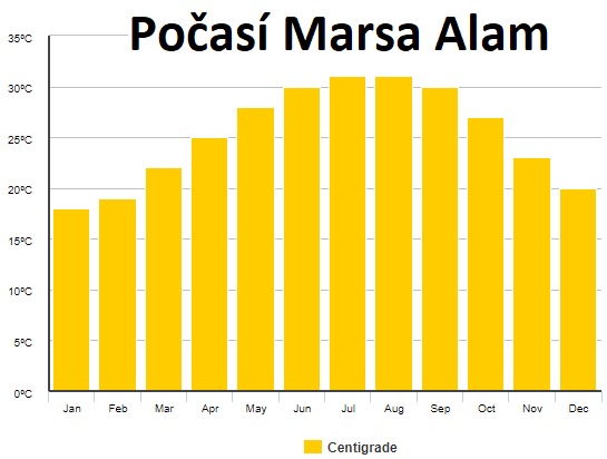 Počasí-Marsa-Alam-Egypt