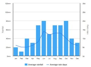 průměrné-srážky-na-Kubě