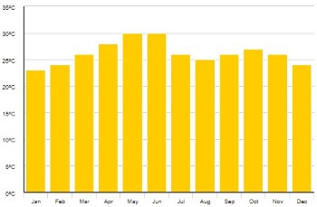 Počasí-Salalah-v-Ománu