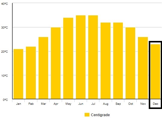 Počasí-v-Ománu-prosinec