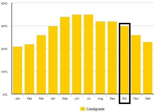 Počasí-v-Ománu-v-říjnu