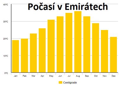 Počasí-Spojené-arabské-emiráty