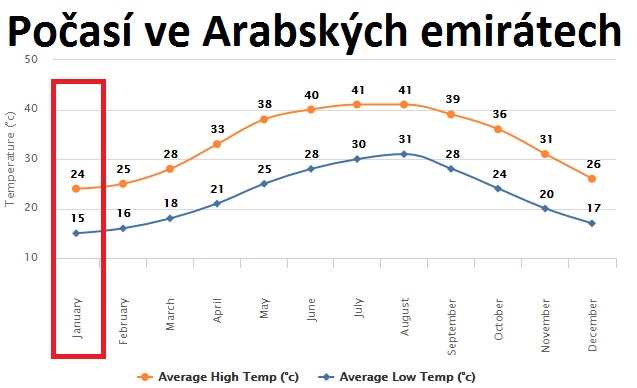 Počasí-ve-spojených-arabských-emirátech měsíc leden