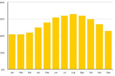 Teplota-moře-v-Dubaji