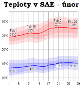 Teploty-SAE-únor-počasí spojené arabské emiráty