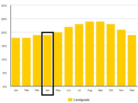 Kanárské-ostrovy-počasí-duben