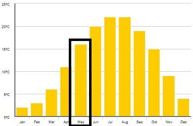 Počasí-Bulharsko-květen