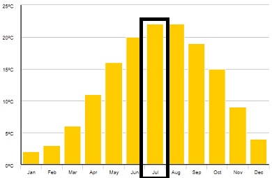 Počasí-Bulharsko-červenec