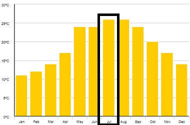 Počasí-Kréta-v-červenci
