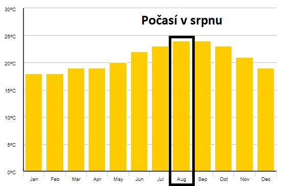 Počasí-srpen-Kanárské-ostrovy