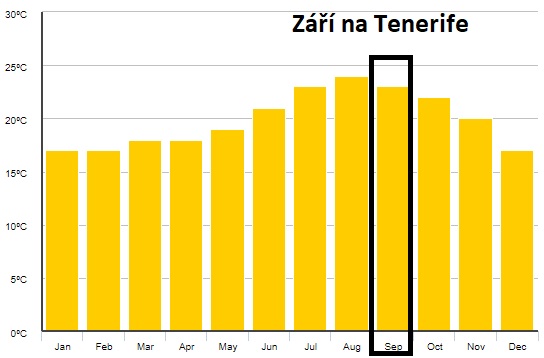 Počasí-září-kanárské-ostrovy