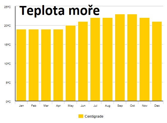 Teplota-moře-Kanárské-ostrovy