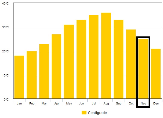 Počasí ve Spojených arabských emirátech v listopadu
